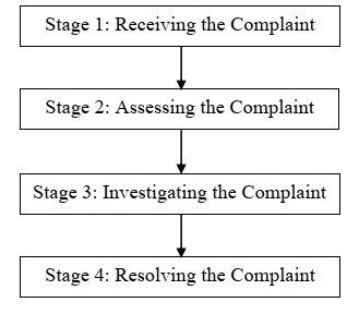 A diagram of a complaint
AI-generated content may be incorrect.