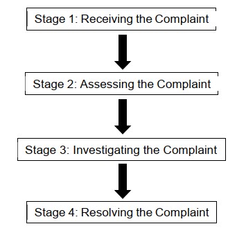 A diagram of a complaint
AI-generated content may be incorrect.