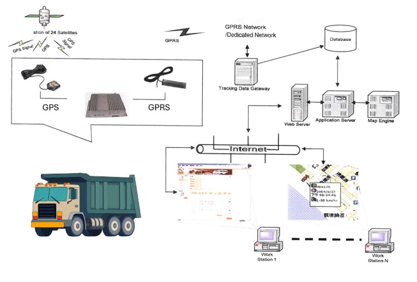 A truck with a gps system
AI-generated content may be incorrect.